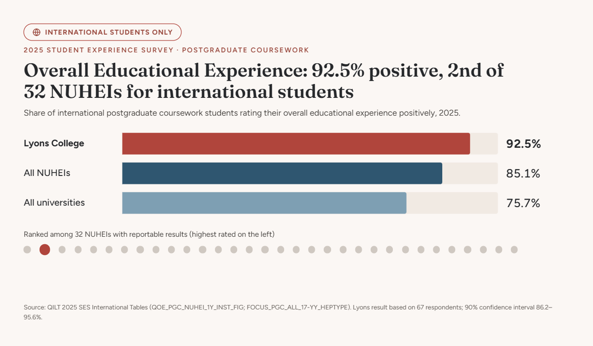 QILT 2025 survey results showing Lyons College's overall educational experience rating of 92.5%