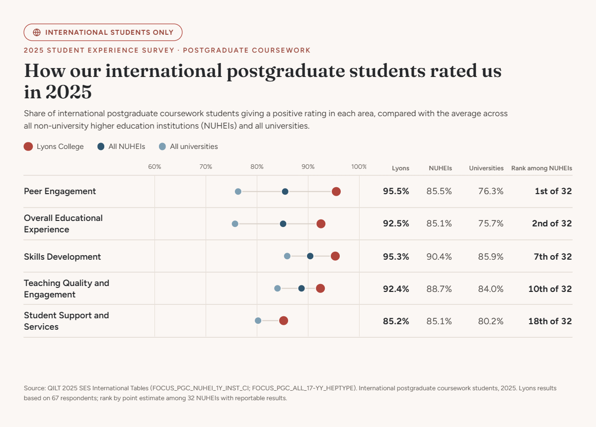 QILT 2025 survey results for international postgraduate students at Lyons College