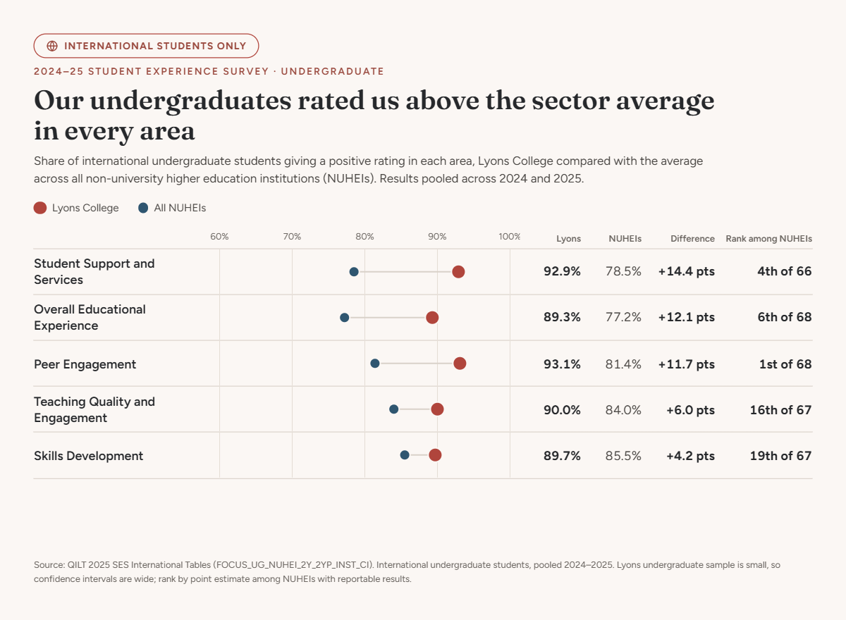 QILT 2024–25 undergraduate student experience survey results for Lyons College