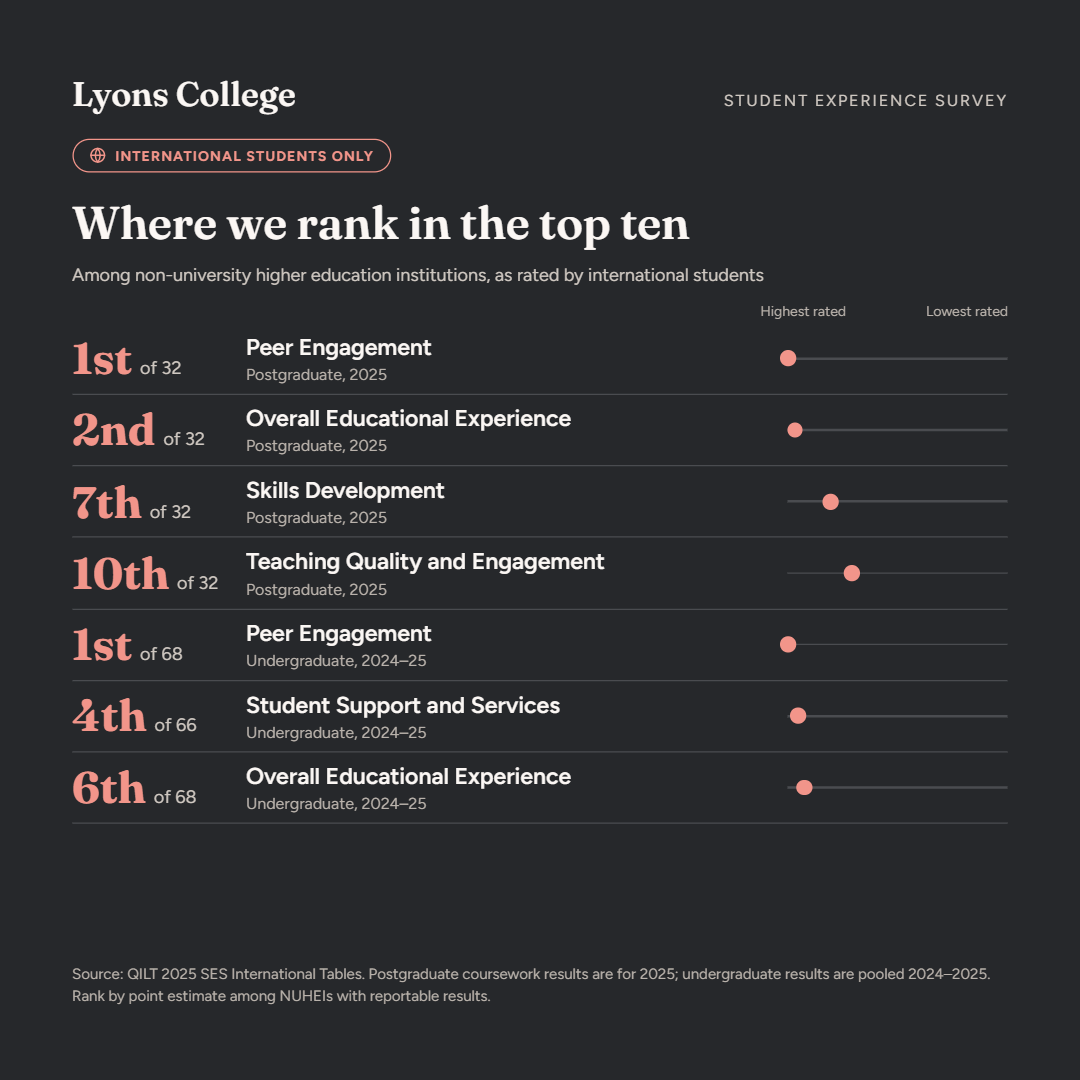 Lyons College QILT Student Experience Survey 2025 rankings among non-university higher education institutions for international postgraduate students